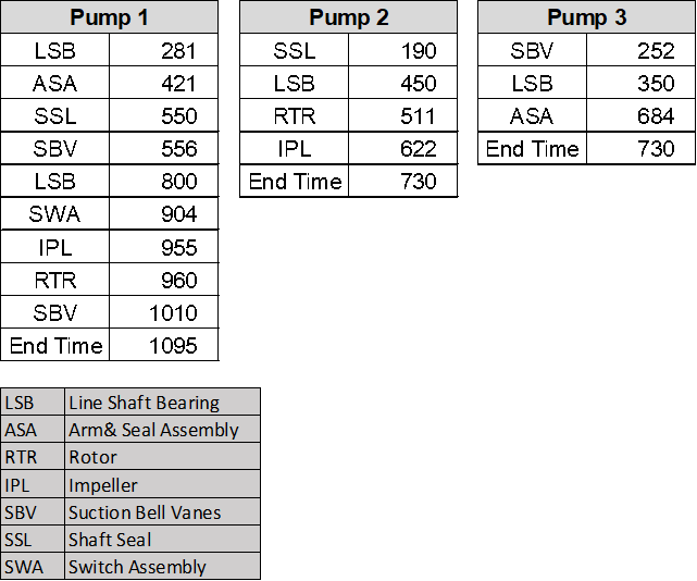 Pump failure records