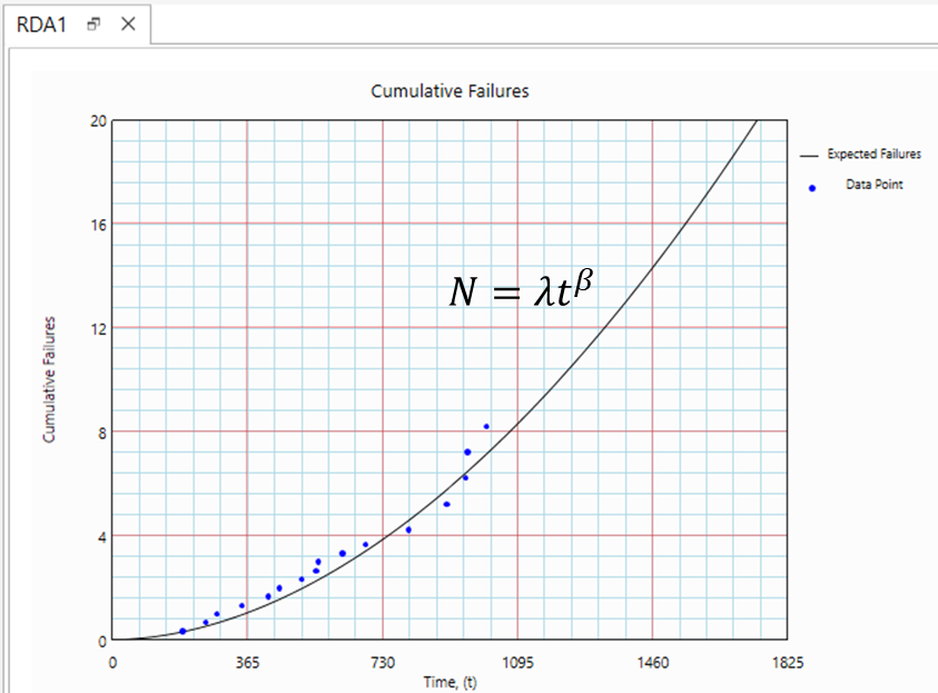 Cumulative failures curve