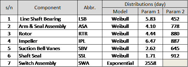 Failure distributions