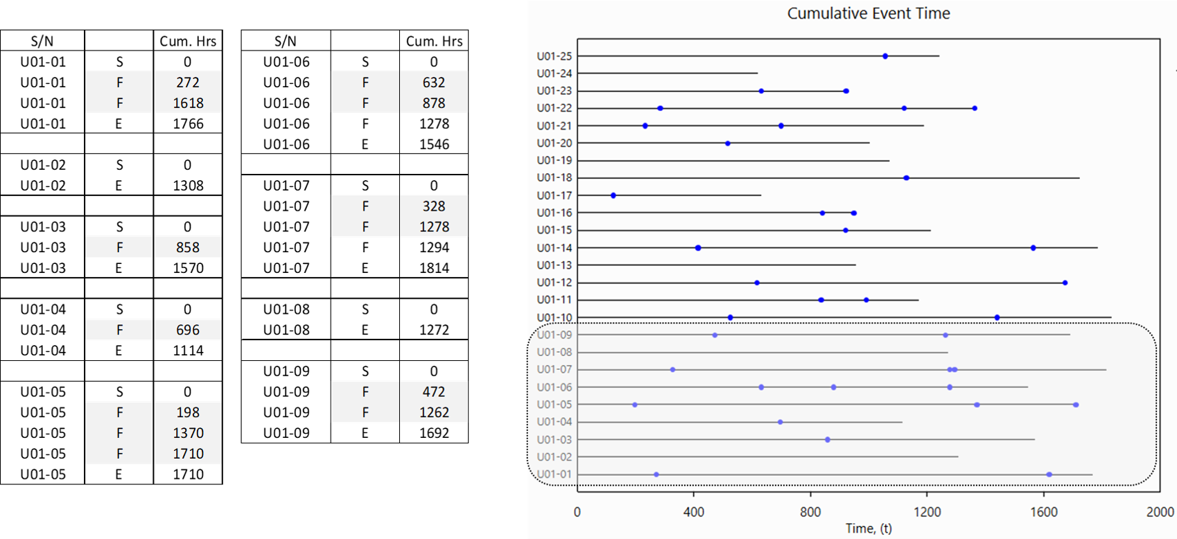 Sample failure data collected for U01
