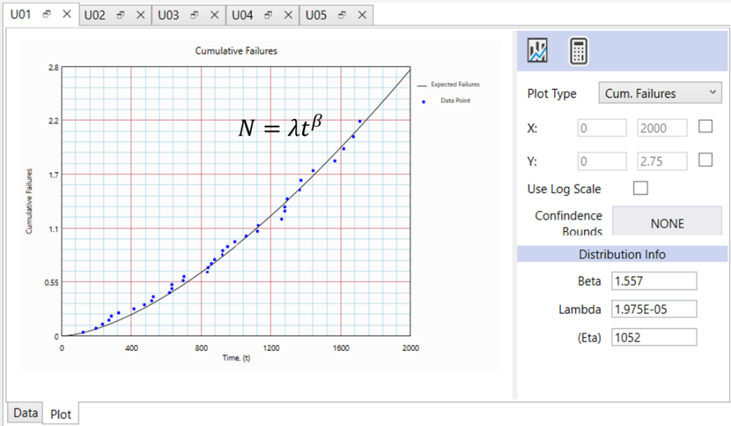 Cumulative Failures vs time plot