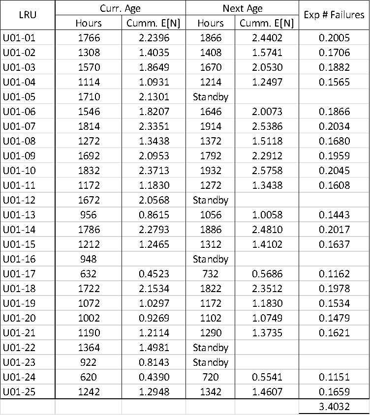 Projected failures for U01