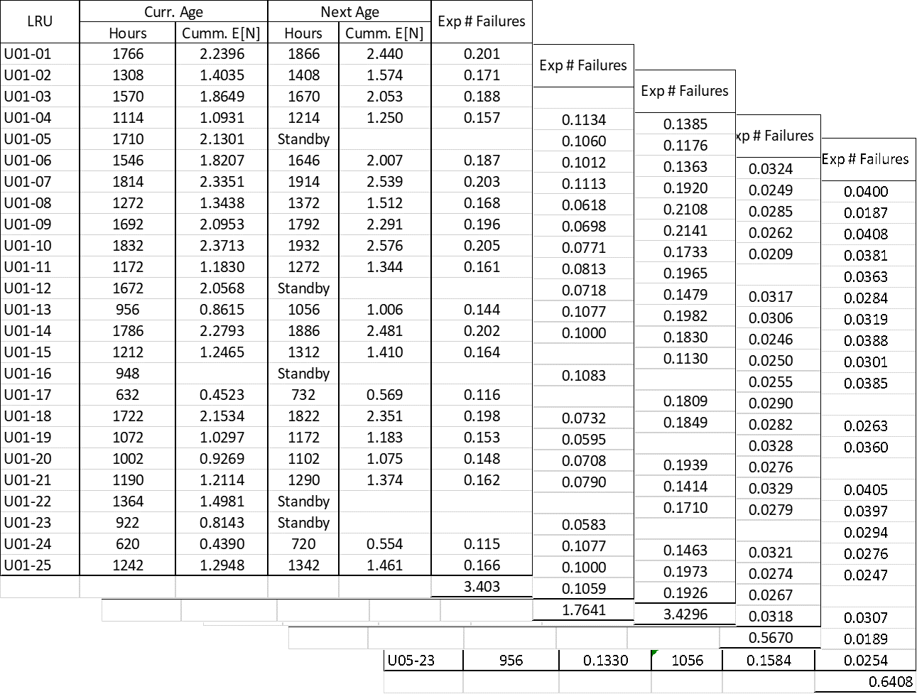 Projected failures for other LRUs