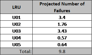 Combined projected failures