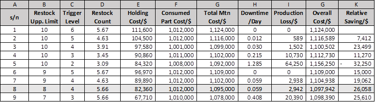 Cost impact due to varying restock policy