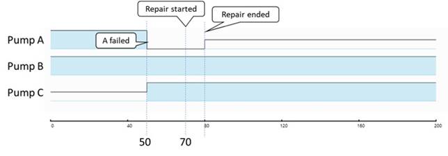 Error in downtime calculation