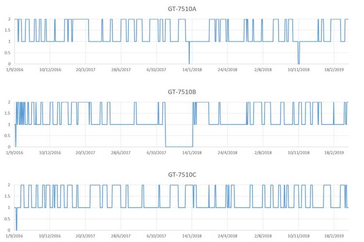 Tri-state plot indicating operating, standby and out-of-service (downtime) status
