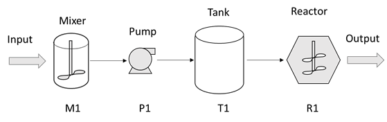 Production flow schematic