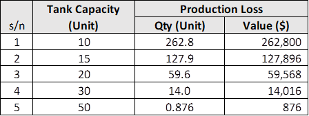 Sensitivity analysis: Tank capacity vs. Production Loss