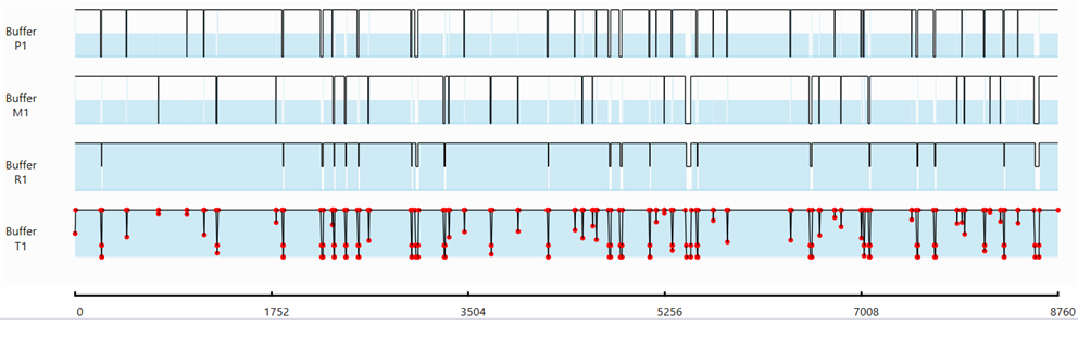 Operating profiles of Pump P1, Mixer M1, Reactor R1 and Tank T1