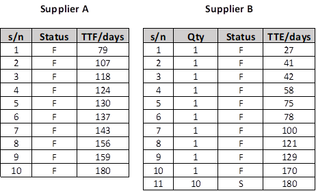 Supplier test results