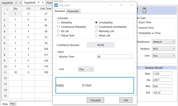 Unreliability at 60 days