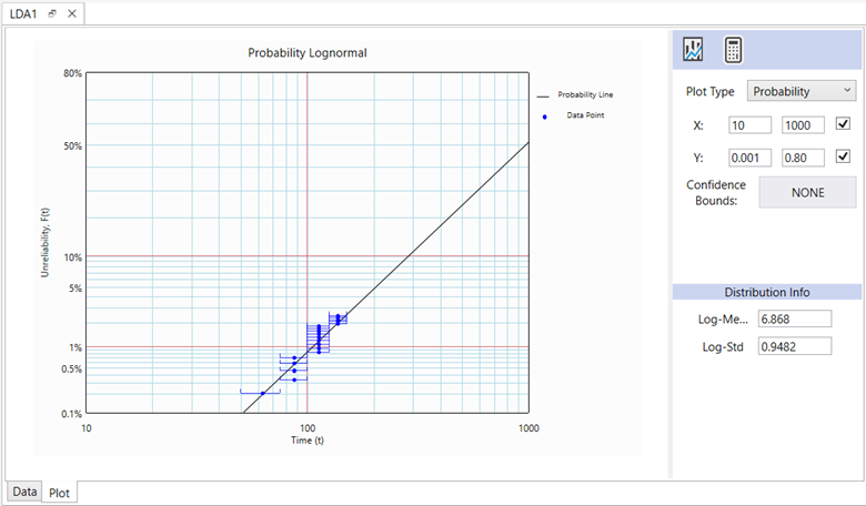 Lognormal probability plot