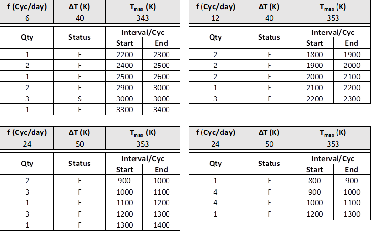 Thermal cycling test results