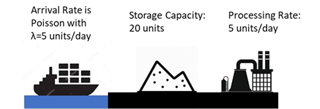 Processing plant relies on non-continuous supply