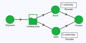 Manage Process node production rate
