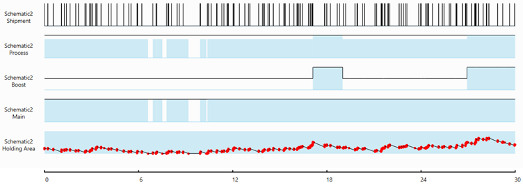 Process node operation