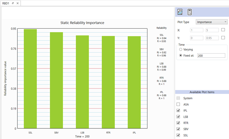 Reliability Importance plot