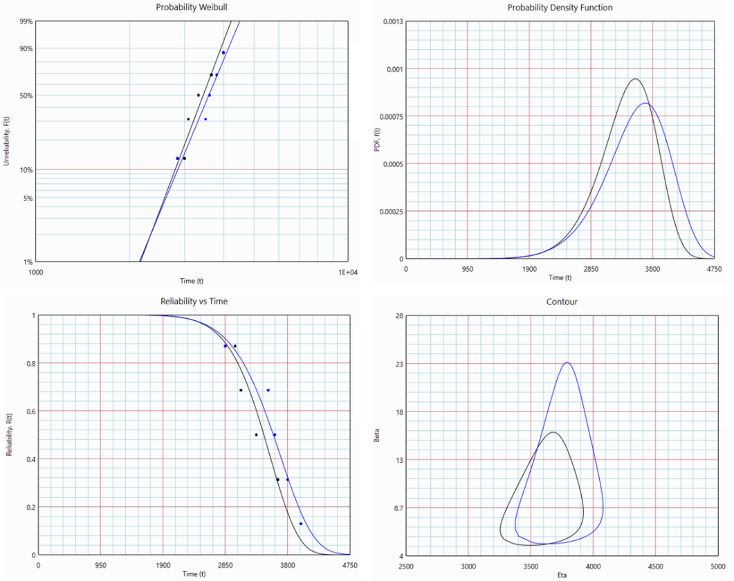 Probability Weibull, PDF, Reliability and Contour plots