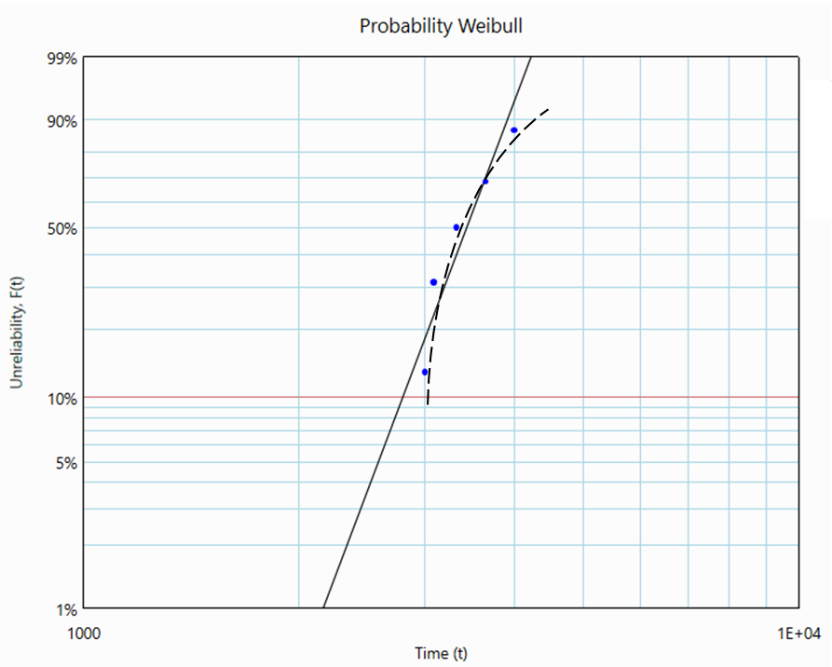 Downward curvature in data points