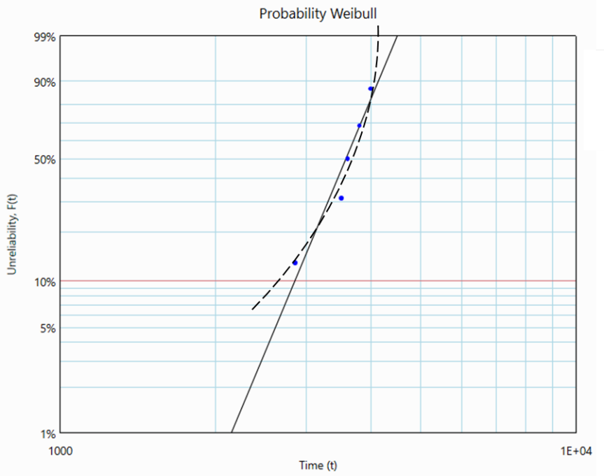 Upward curvature in data points
