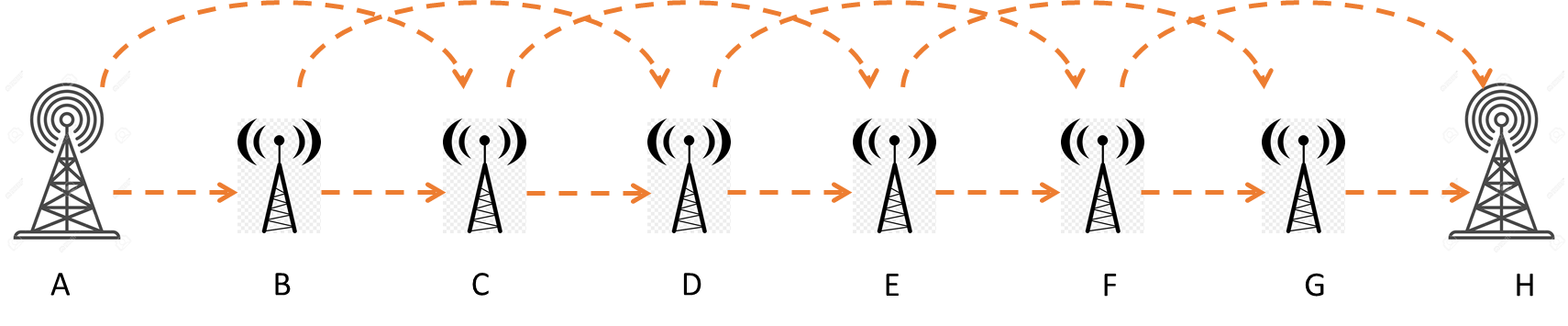 Consecutive-1-out-of-2 data communication system