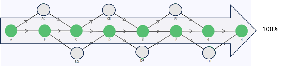 100% Data throughput (Flowrate) in normal operation
