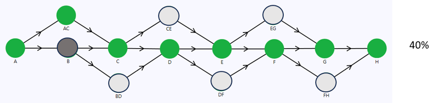 B fails and AC becomes active. Overall flowrate reduced to 40%