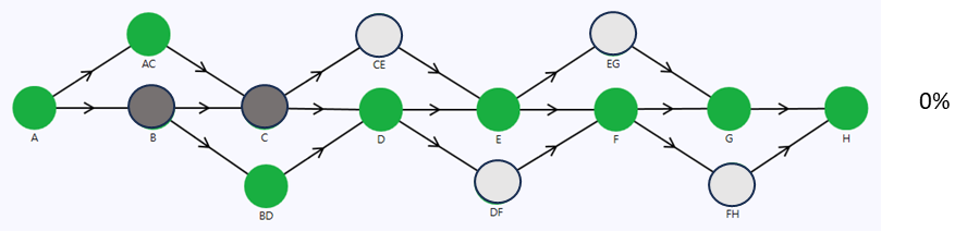Consecutive station failures, no possible path between station A and H