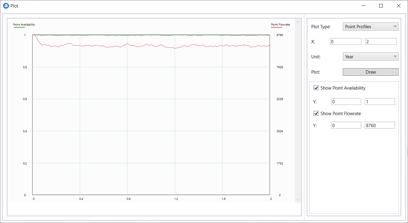 The system availability and efficiency profiles over 2 years