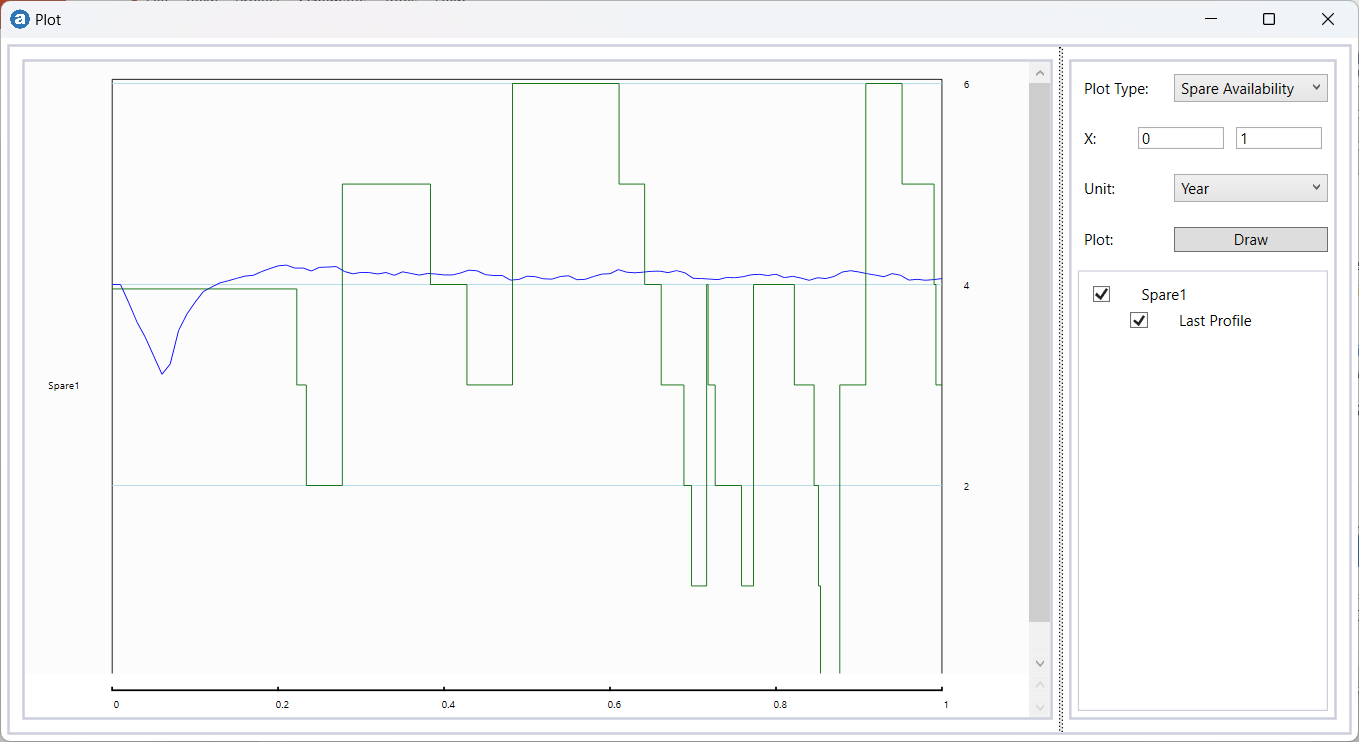 Spare availability profile over the simulation time (1 year)
