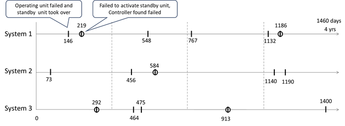 Failure Timeline Profiles for Three Independent Systems Over Four Years