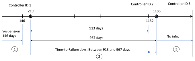 Reliability Data Point Derived from Failure Timelines of System 1