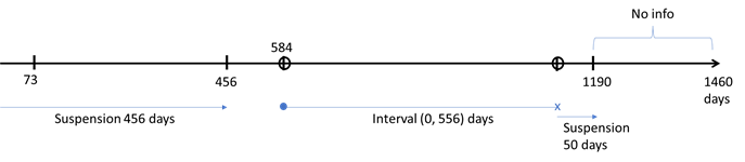 Reliability Data Points Derived from Failure Timelines of System 2