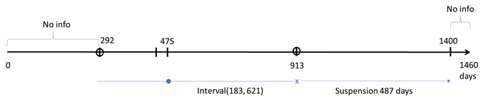 Reliability Data Points Derived from Failure Timelines of System 3