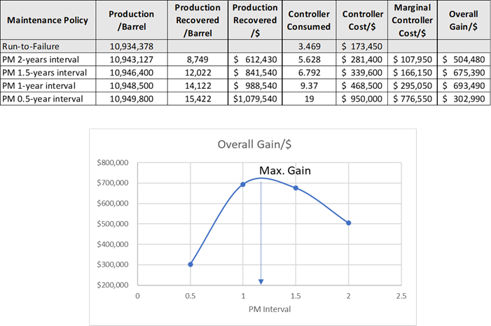 Cost Impact over 10-year span of Different PM Policies