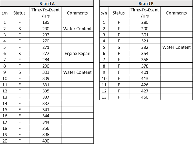 Time-to-Failure (TTF) datasets for Brand A and B