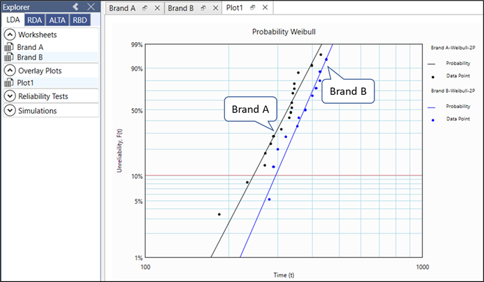Probability Weibull plots