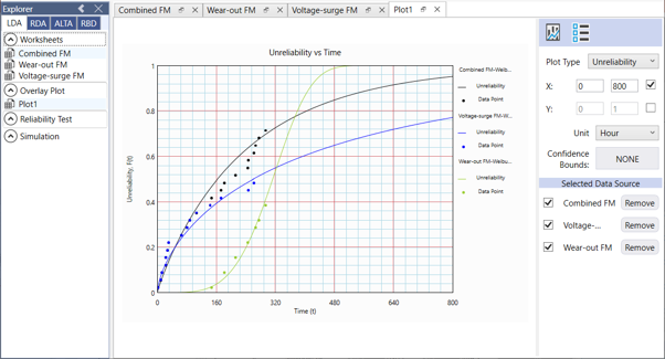 Unreliability vs Time overlay plot
