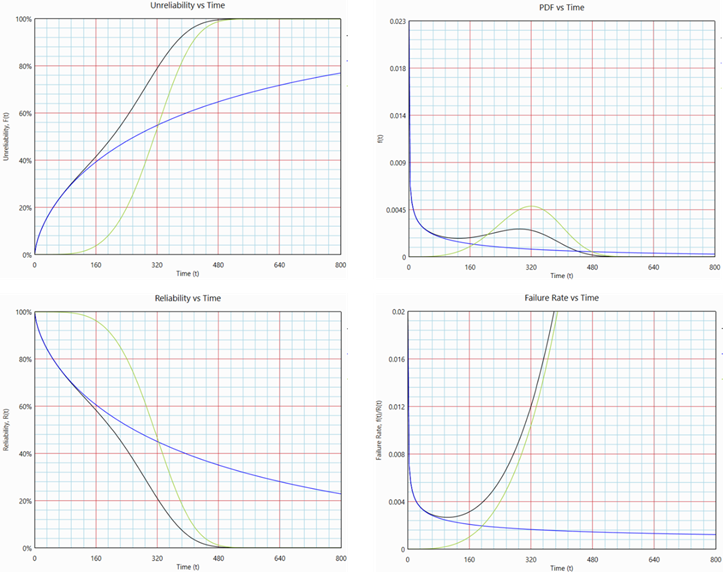System reliability curves