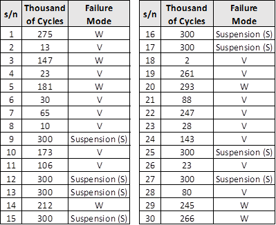 Time-to-Failure with failure mode