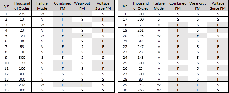 Time-to-Failure dataset with corresponding failure mode