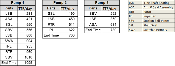 Failure times of individual pump since its operation