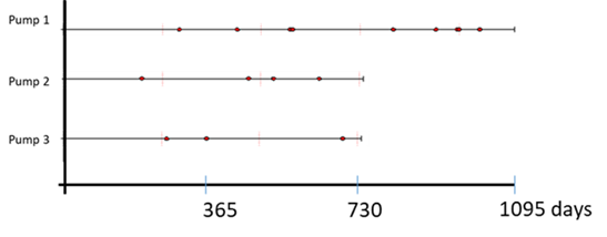 Timeline views of each pump failures
