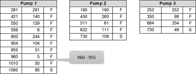 Derive the Time-to-Failures by taking the time-between-failures for each system