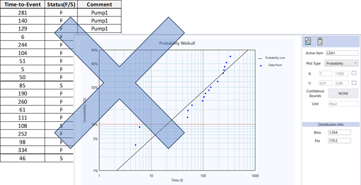 Fitting a model to the dataset (Wrong Analysis!)