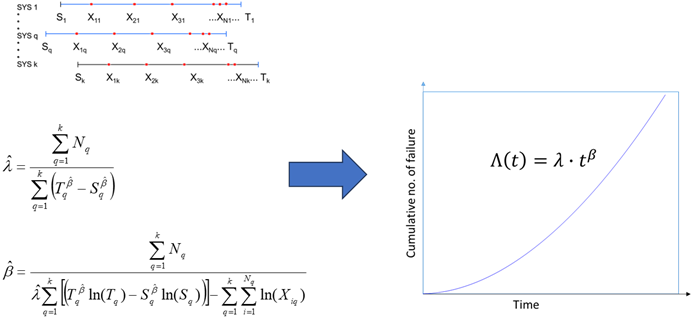 MLE solution for λ and β by fitting the NHPP/Power Law model