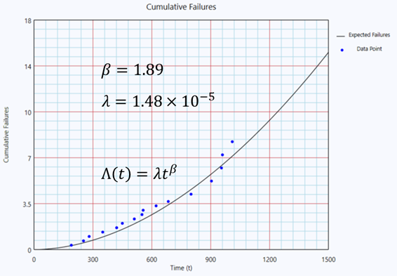 Cumulative Failures vs Time or Mean Value Function