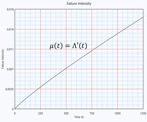 Failure Intensity vs Time