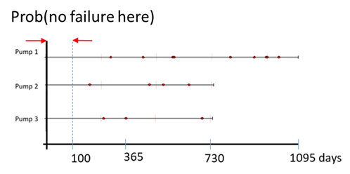 Probability calculation for no failure in 100 days